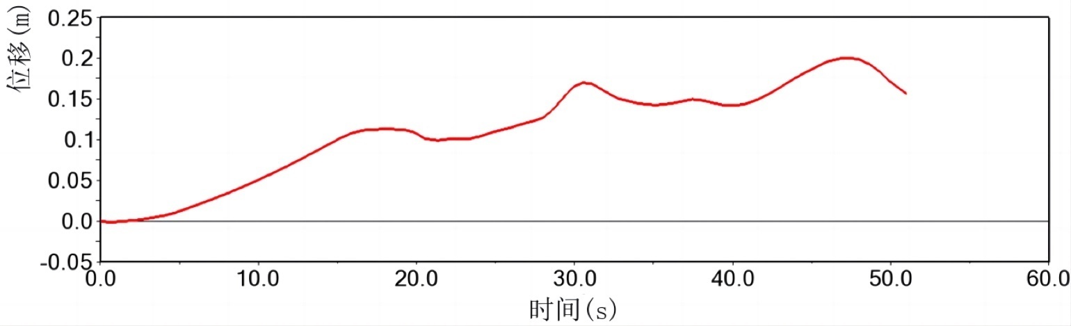 Center-of-gravity displacement
