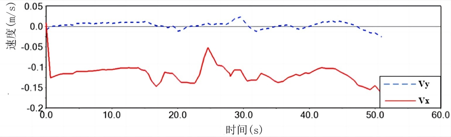 Velocity components
