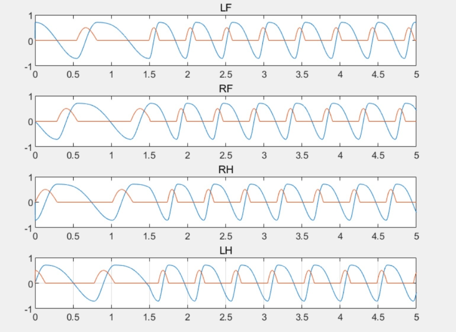 Trot gait signals