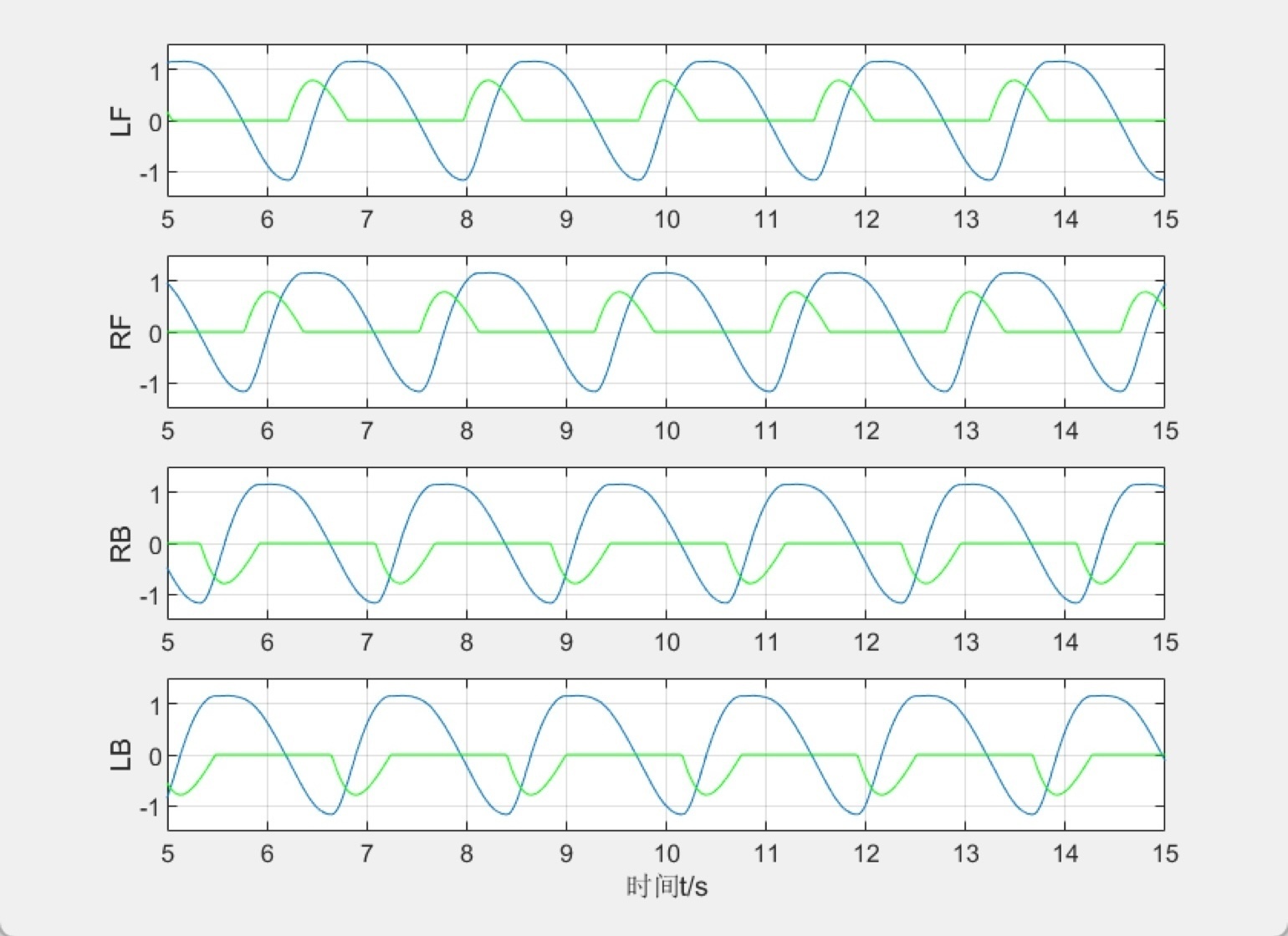 Walk gait signals